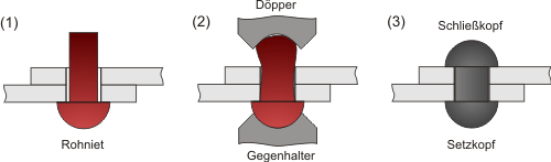 Nietvorgang